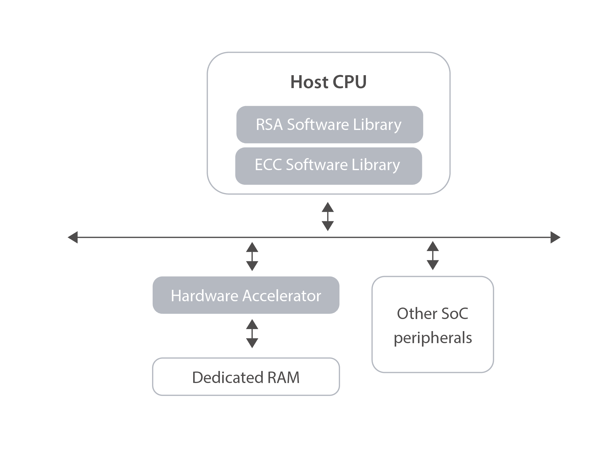 Block Diagram -- Secure-IC's Securyzr™ Tunable Public Key Cryptographic (RSA, ECDSA, SM2, Diffie-Hellman) accelerator - optional SCA protection 