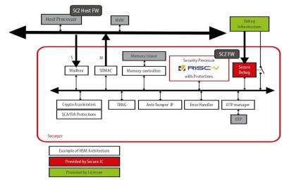 Block Diagram -- Secure Debug Hardware IP 