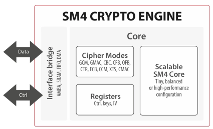 Block Diagram -- SM4 Crypto Engine