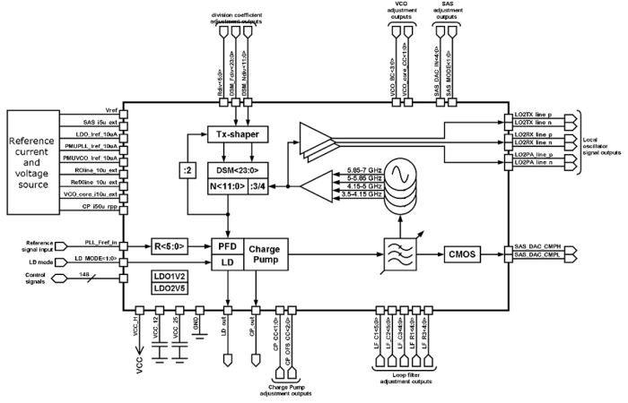 Wide band 3.5 GHz -7 GHz low noise PLL synthesizer Block Diagram