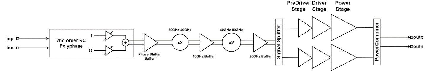 Block Diagram -- 76 GHz to 81 GHz FMCW Radar Transmitter 