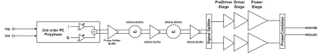 Block Diagram -- 76 GHz to 81 GHz FMCW Radar Transmitter 