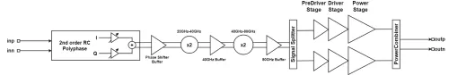 76 GHz to 81 GHz FMCW Radar Transmitter Block Diagram