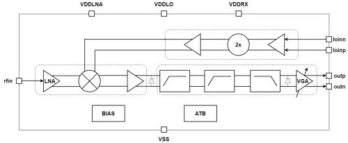 76GHz to 81GHz FMCW Radar Receiver Block Diagram