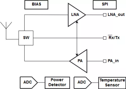 High-performance RF front-end module for 5G mobile terminals Block Diagram