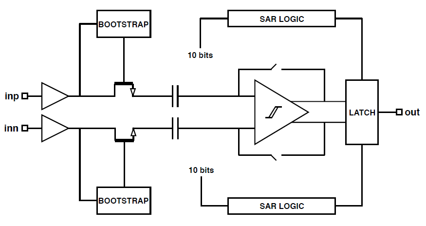 Block Diagram -- ADC SAR 10 Bit 