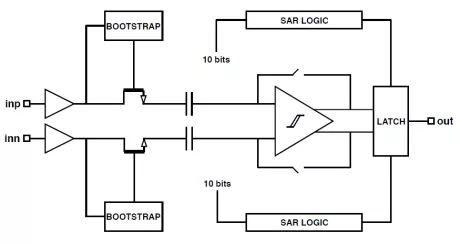 Block Diagram -- ADC SAR 10 Bit 