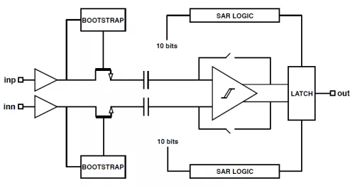 ADC SAR 10 Bit Block Diagram