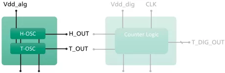 Block Diagram -- Ultra low power temperature sensor for X-FAB 350nm 