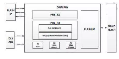 Block Diagram -- ONFi PHY 4.0 (FPHY+MDLL+SDLL Regulator) (Silicon Proven in TSMC 28HPC+) 