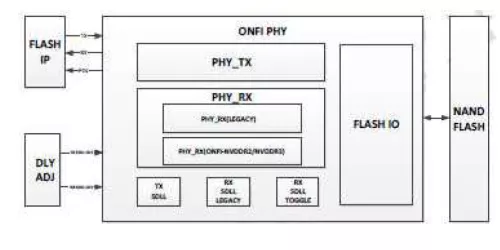 ONFi PHY 4.0 (FPHY+MDLL+SDLL Regulator) (Silicon Proven in TSMC 28HPC+) Block Diagram