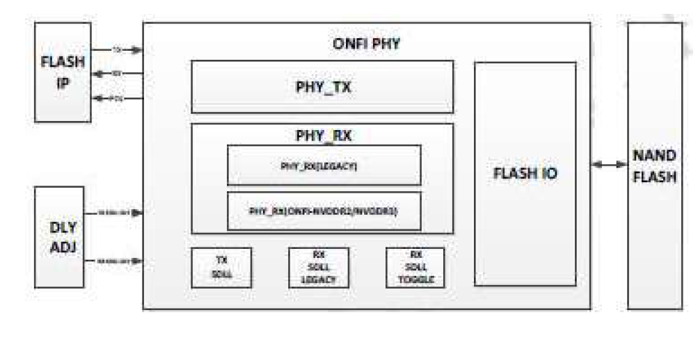 Block Diagram -- ONFi PHY 4.0 (FPHY+MDLL+SDLL Regulator) (Silicon Proven in TSMC 28HPC+) 