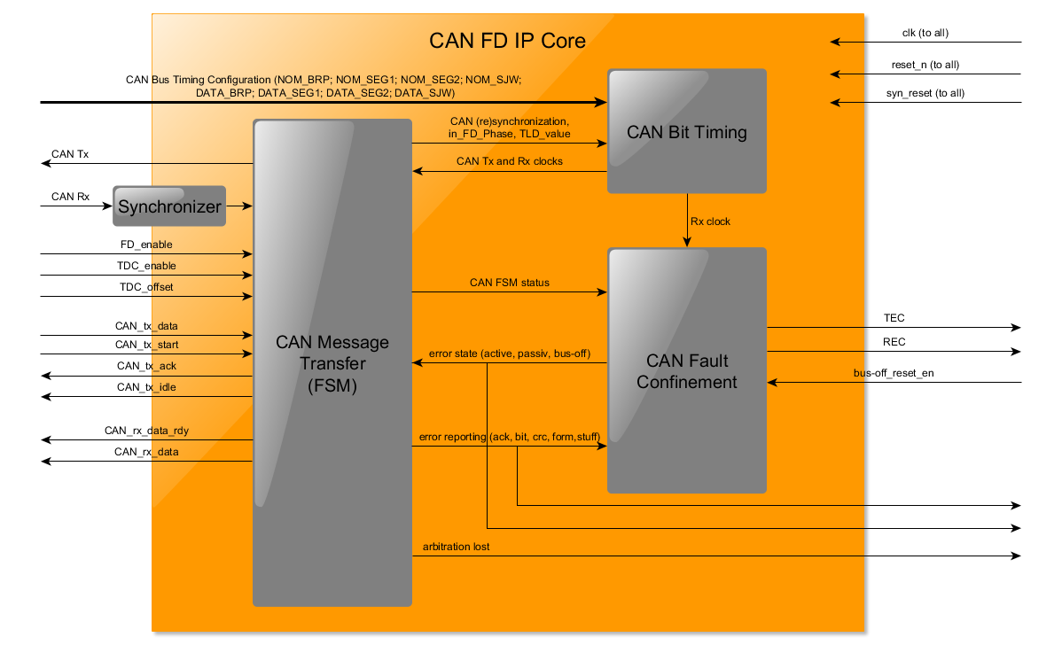 Block Diagram -- DO-254 CAN FD Controller 