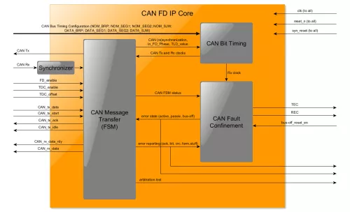 DO-254 CAN FD Controller Block Diagram