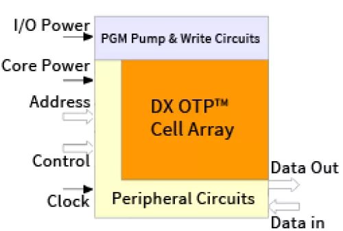 OTP Block Diagram