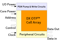 Block Diagram -- OTP 