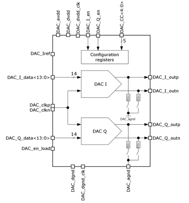 14-bit 2-channel 40-500 MSPS current DAC Block Diagram