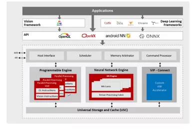 Block Diagram -- NPU IP for AI Vision and AI Voice 