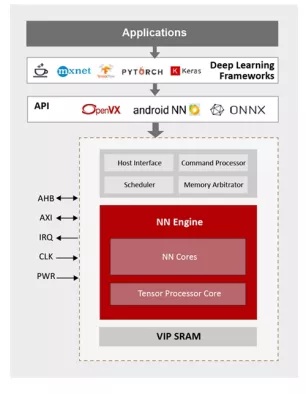 NPU IP for Wearable and IoT Market Block Diagram