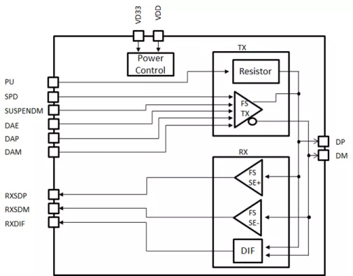 USB 2.0 PHY Block Diagram