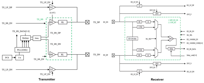 MIPI D-PHY Block Diagram