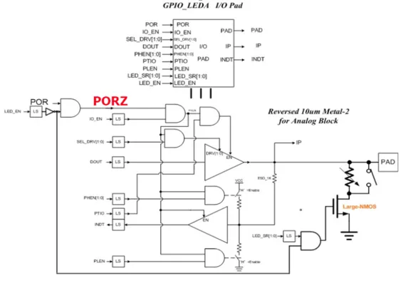 GPIO_LED I/O Block Diagram