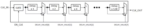 Block Diagram -- 256-steps adjustable delay cell 