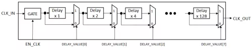 256-steps adjustable delay cell Block Diagram