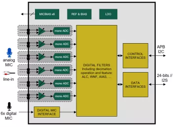 Block Diagram -- 24-bit Cap-less ADC 106 dB SNR with ASRC 6 channels 