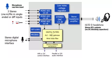 Block Diagram -- Audio codec with capacitor-less 101 dB dynamic range ADC and 115 dB SNR DAC with very low latency filters 