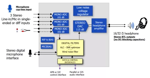 Audio codec with capacitor-less 101 dB dynamic range ADC and 115 dB SNR DAC with very low latency filters Block Diagram