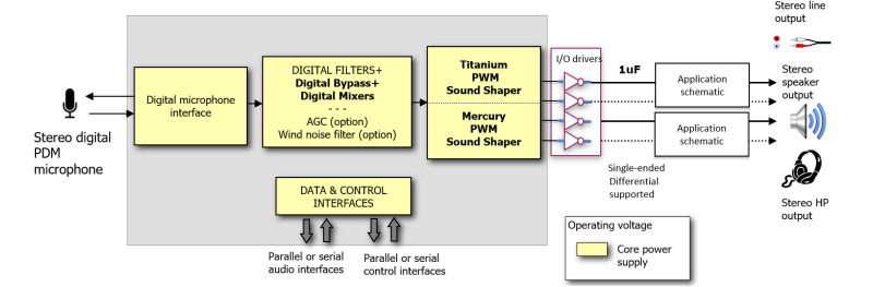 Block Diagram -- 24-bit pure digital audio CODEC with 100 dB SNR stereo PDM-to-PCM and up to 110 dB SNR stereo PWM DAC with ASRC 