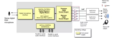 Block Diagram -- 24-bit pure digital audio CODEC with 100 dB SNR stereo PDM-to-PCM and up to 110 dB SNR stereo PWM DAC with ASRC 