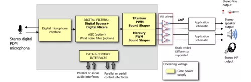 24-bit pure digital audio CODEC with 100 dB SNR stereo PDM-to-PCM and up to 110 dB SNR stereo PWM DAC with ASRC Block Diagram