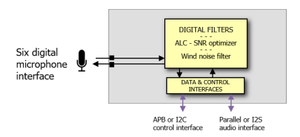 Block Diagram -- 24-bit PDM to PCM 117 dB SNR with ASRC & PLL-less 6 channels 