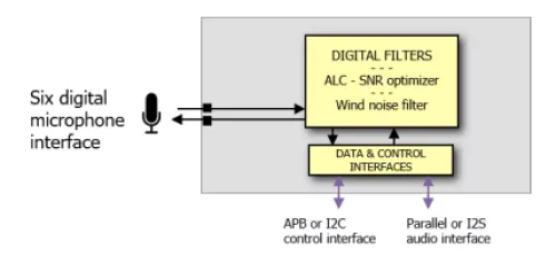 24-bit PDM to PCM 117 dB SNR with ASRC & PLL-less 6 channels Block Diagram