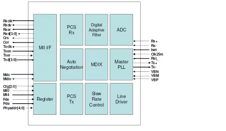 Block Diagram -- Ethernet 10/100 PHY 