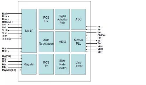 Ethernet 10/100 PHY Block Diagram