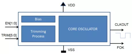 Block Diagram -- Ultra-low power 32 kHz RC oscillator designed in GlobalFoundries 22FDX 