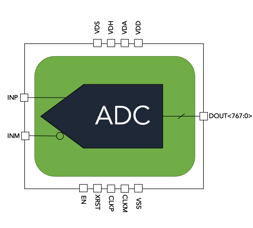 Block Diagram -- 20GSa/s 12-Bit Analogue-to-Digital Converter (ADC) 