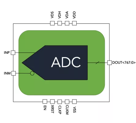 20GSa/s 12-Bit Analogue-to-Digital Converter (ADC) Block Diagram