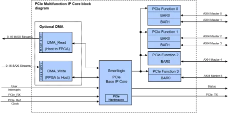 Block Diagram -- PCIe Multifunction IP Core for Intel FPGAs 
