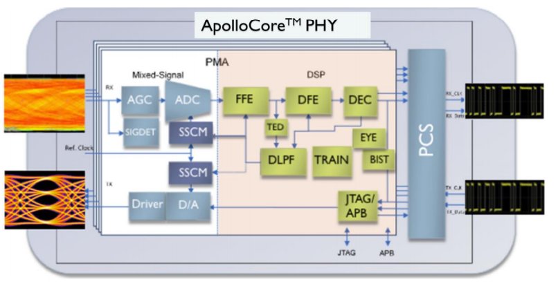 Block Diagram -- 1-112Gbps Medium Reach (MR) and Very Short Reach (VSR) SerDes 