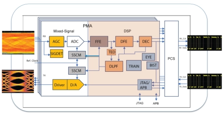 Block Diagram -- Multi-Standard-Serdes (MSS) IP optimized for Medium Reach (MR) and Very Short Reach (VSR) applications 