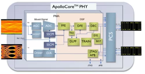 1-112Gbps Medium Reach (MR) and Very Short Reach (VSR) SerDes Block Diagram