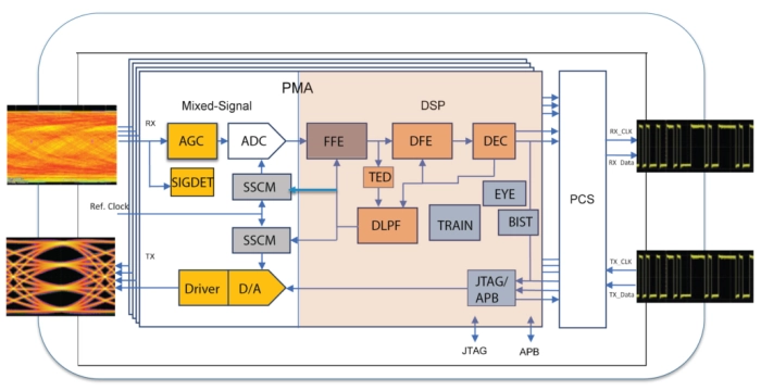 Multi-Standard-Serdes (MSS) IP is optimized for Medium Reach (MR) and Very Short Reach (VSR) applications Block Diagram