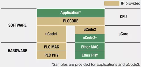 Block Diagram -- HD-PLC 4 IP Core - High-speed Wired Communications Solutions for the IoT Era 