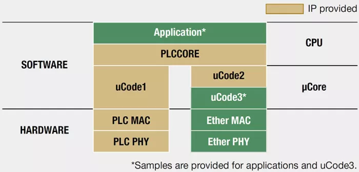 HD-PLC 4 IP Core - High-speed Wired Communications Solutions for the IoT Era Block Diagram