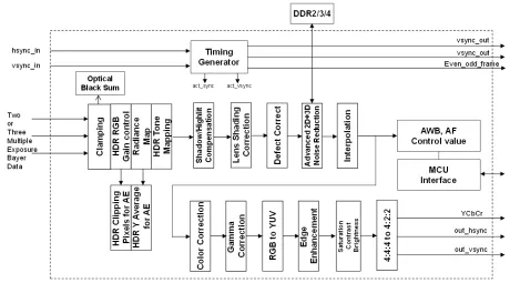 Block Diagram -- Multiple Pixel Processing  Camera Image Signal Processing Core 