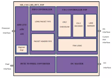 Block Diagram -- MIPI CSI2 Receiver Interface 